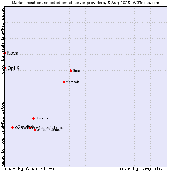 Market position of o2switch vs. Opti9 vs. Nova