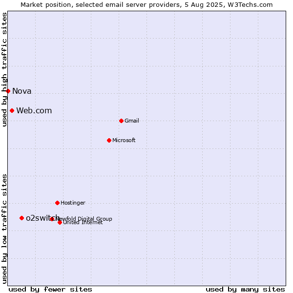 Market position of o2switch vs. Web.com vs. Nova