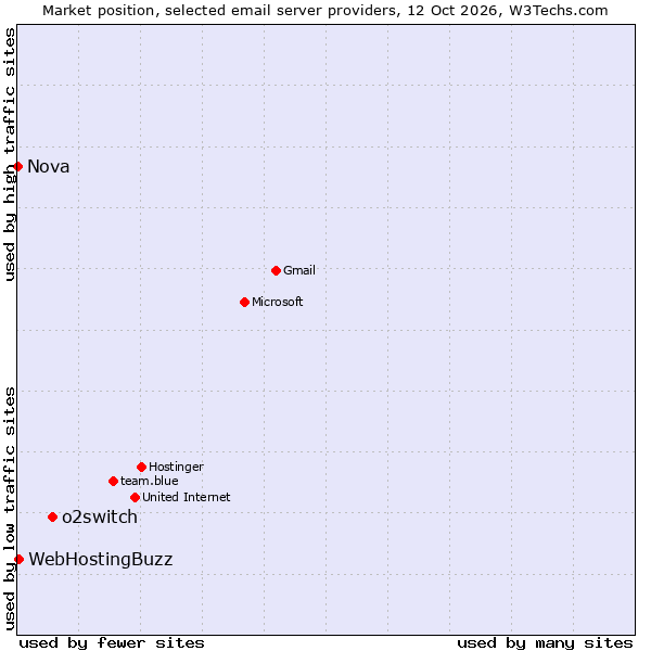 Market position of o2switch vs. WebHostingBuzz vs. Nova