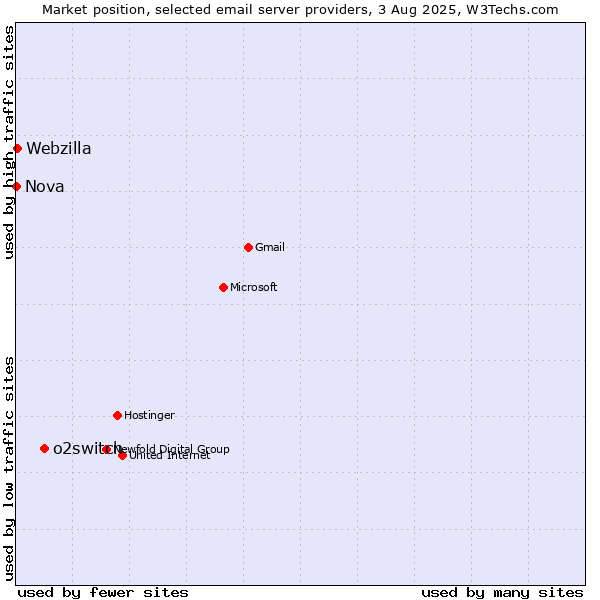 Market position of o2switch vs. Webzilla vs. Nova