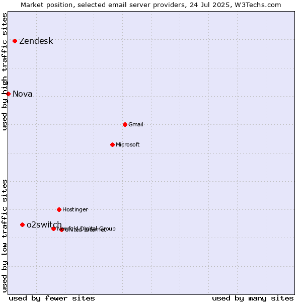 Market position of o2switch vs. Zendesk vs. Nova
