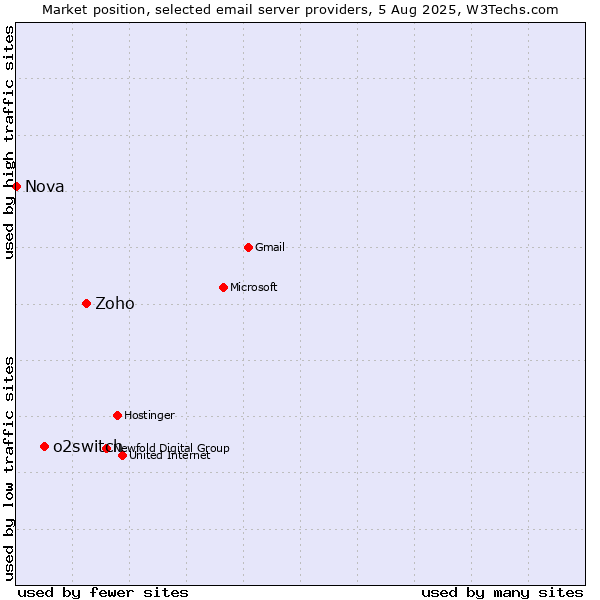 Market position of Zoho vs. o2switch vs. Nova