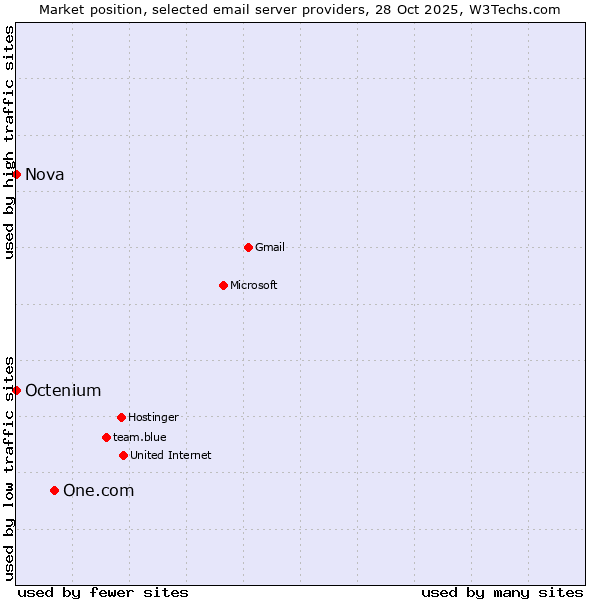 Market position of One.com vs. Nova vs. Octenium