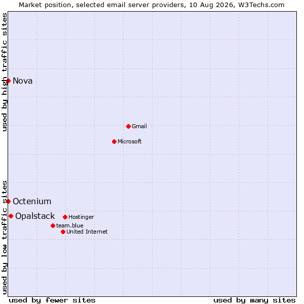 Market position of Opalstack vs. Nova vs. Octenium