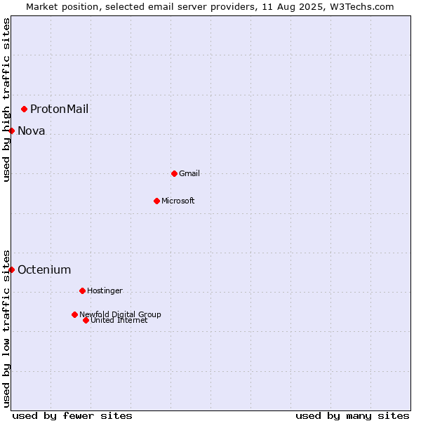 Market position of ProtonMail vs. Nova vs. Octenium