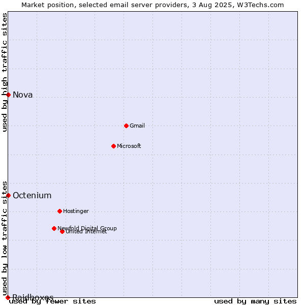Market position of Nova vs. Octenium vs. Raidboxes