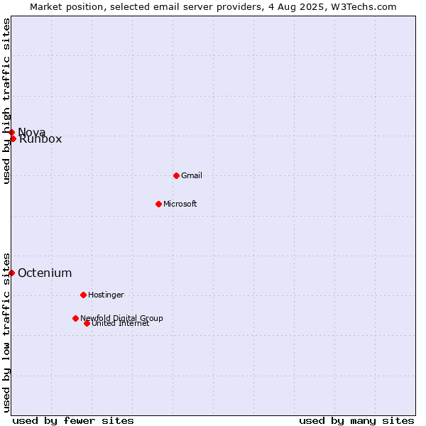 Market position of Runbox vs. Nova vs. Octenium