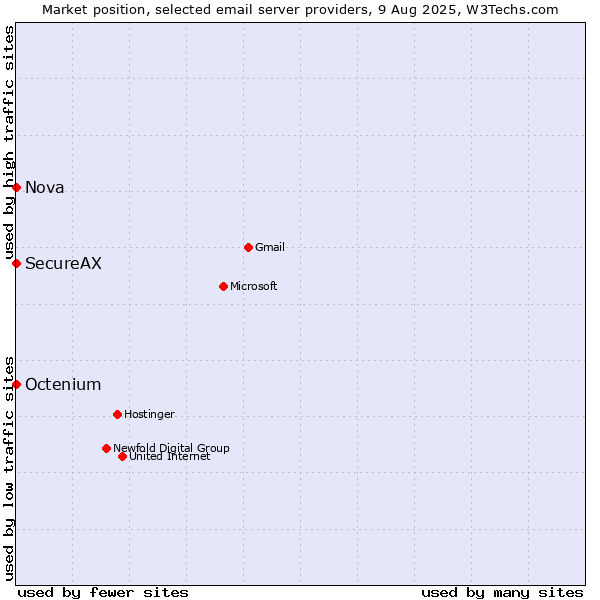 Market position of SecureAX vs. Nova vs. Octenium