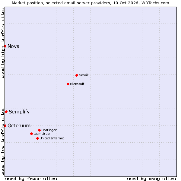 Market position of Semplify vs. Nova vs. Octenium