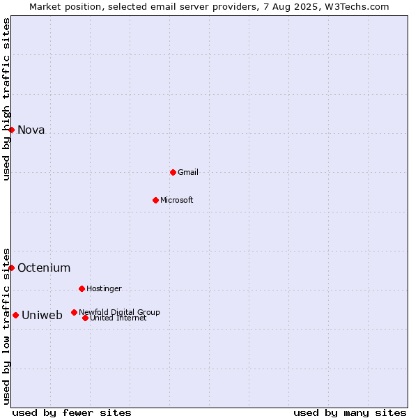 Market position of Uniweb vs. Nova vs. Octenium