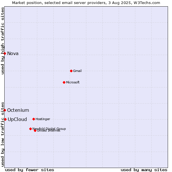 Market position of UpCloud vs. Nova vs. Octenium