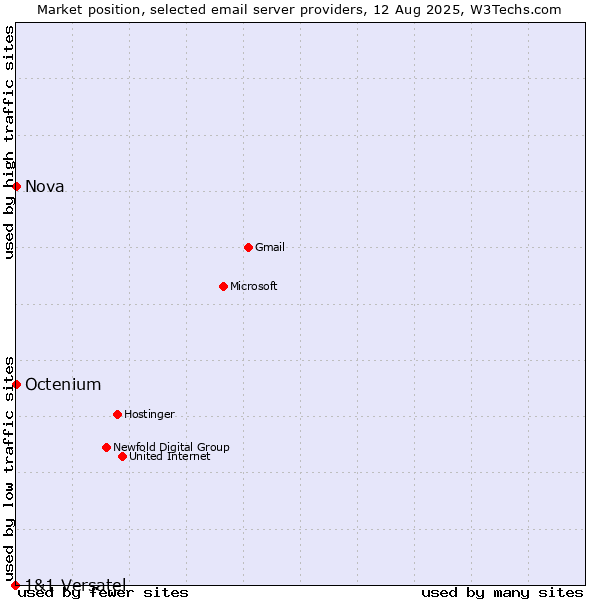 Market position of Nova vs. Octenium vs. 1&1 Versatel