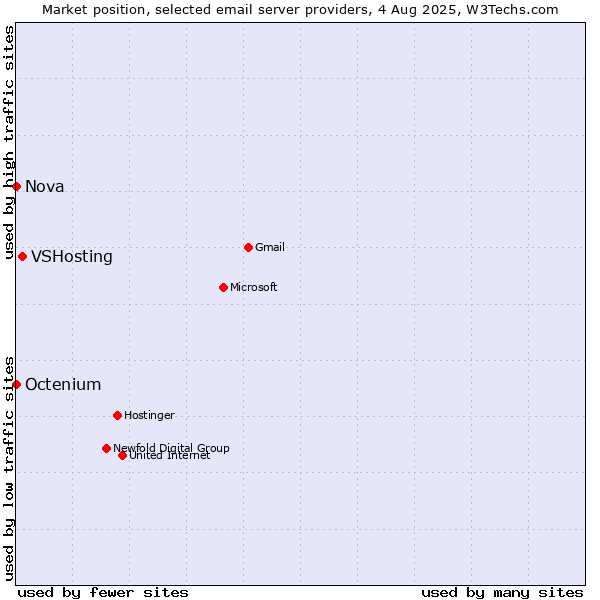 Market position of VSHosting vs. Nova vs. Octenium