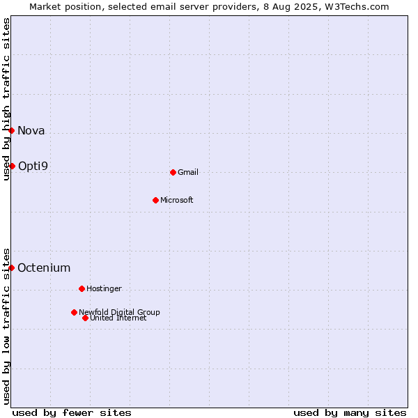 Market position of Opti9 vs. Nova vs. Octenium