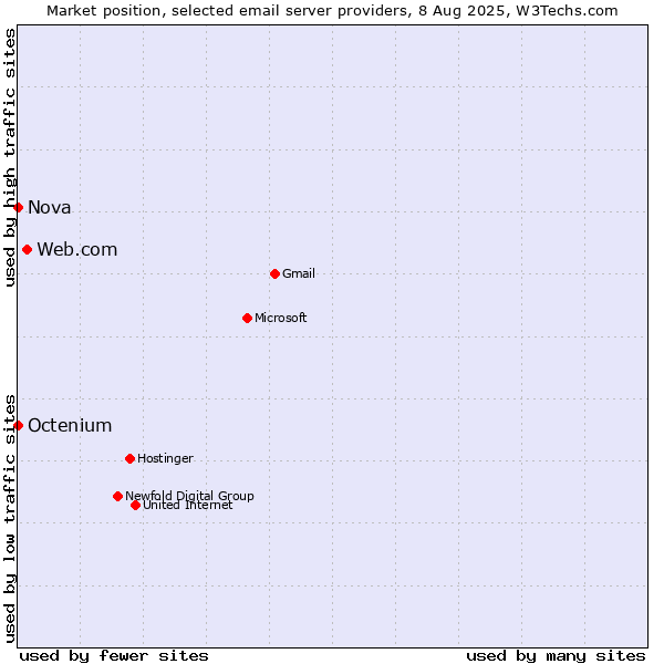 Market position of Web.com vs. Nova vs. Octenium
