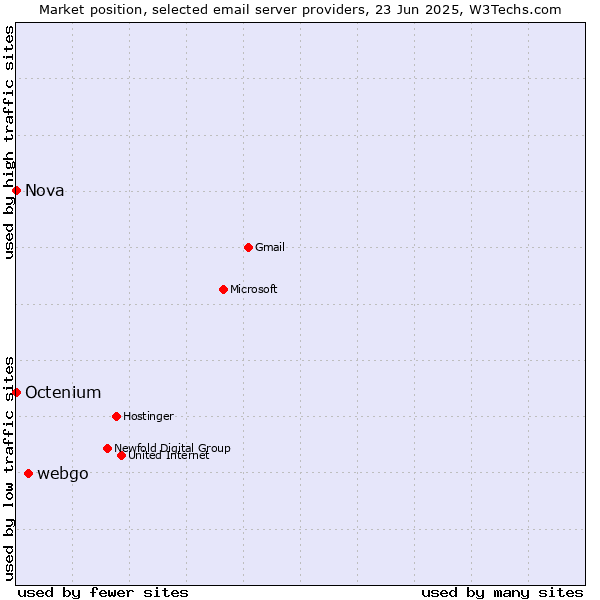 Market position of webgo vs. Nova vs. Octenium