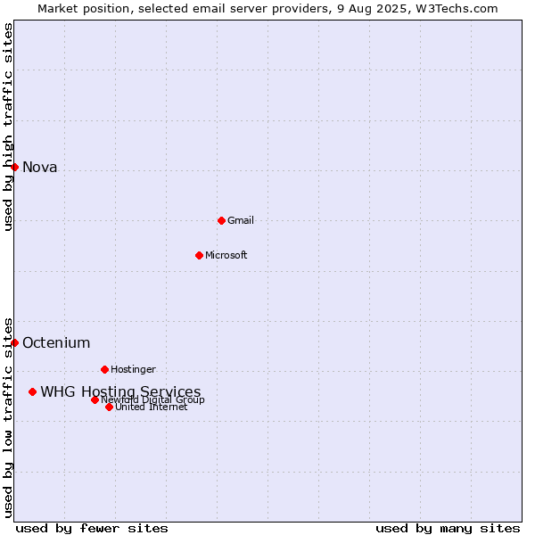 Market position of Nova vs. Octenium vs. WHG Hosting Services