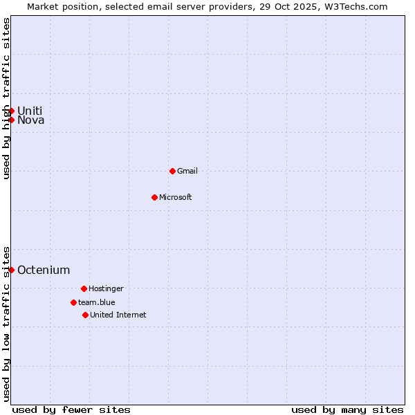Market position of Nova vs. Uniti vs. Octenium