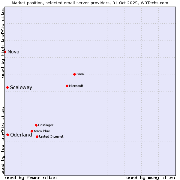 Market position of Oderland vs. Scaleway vs. Nova