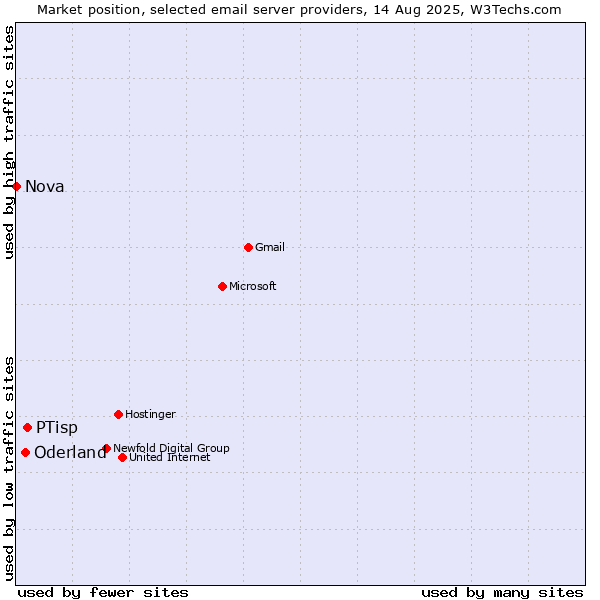Market position of PTisp vs. Oderland vs. Nova