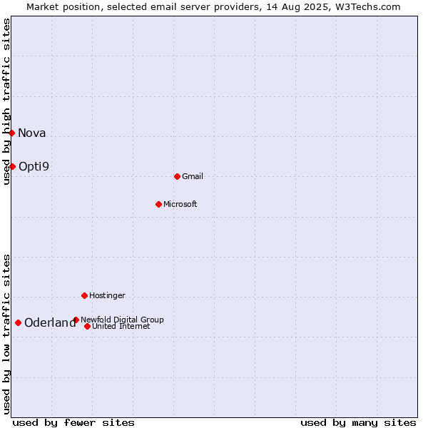 Market position of Oderland vs. Opti9 vs. Nova