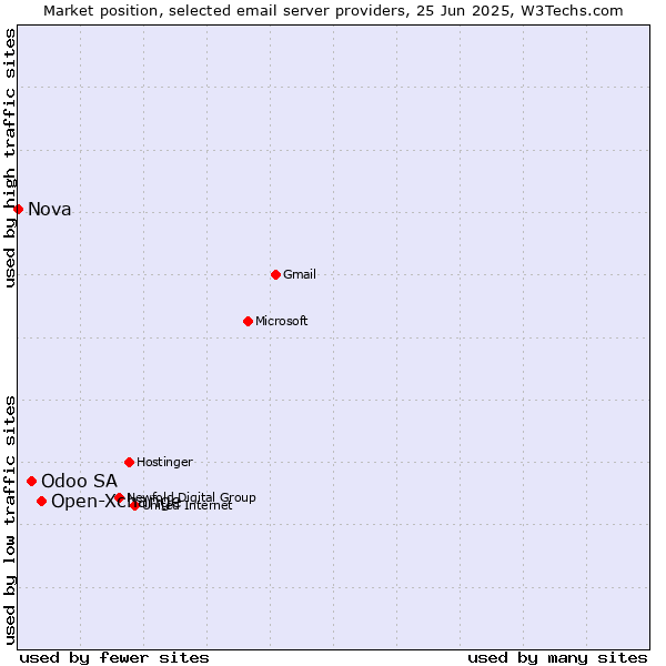 Market position of Open-Xchange vs. Odoo SA vs. Nova