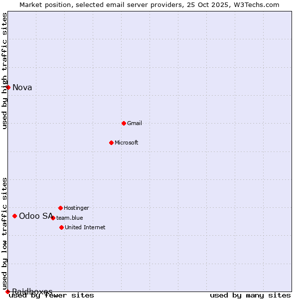 Market position of Odoo SA vs. Nova vs. Raidboxes
