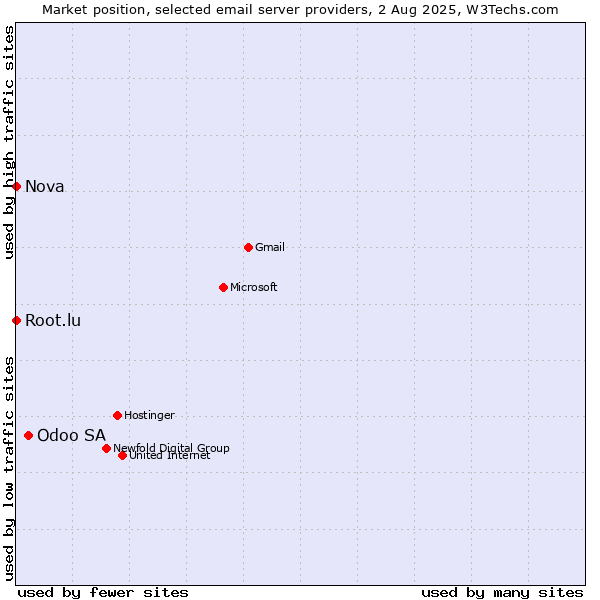 Market position of Odoo SA vs. Root.lu vs. Nova