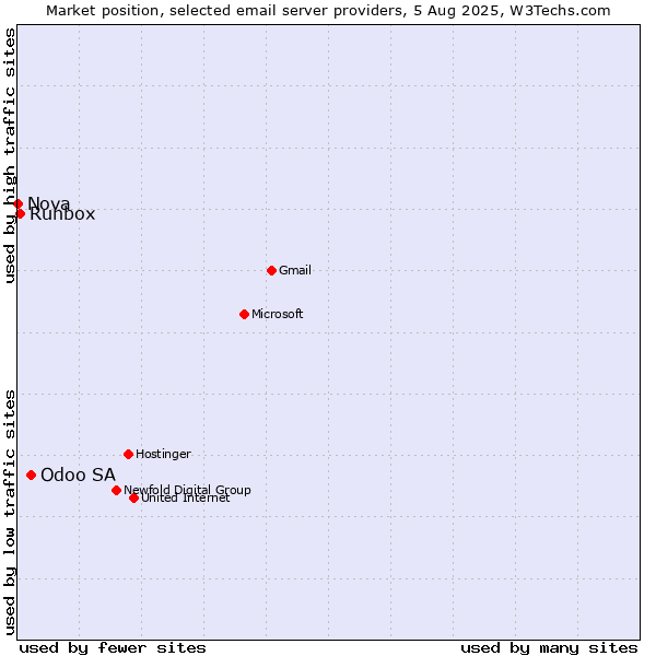 Market position of Odoo SA vs. Runbox vs. Nova