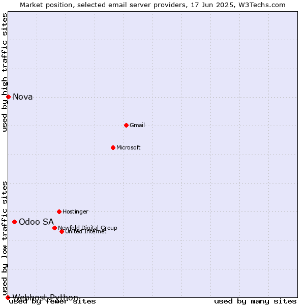Market position of Odoo SA vs. Nova vs. Webhost Python
