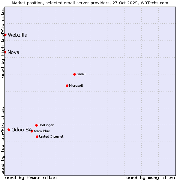 Market position of Odoo SA vs. Webzilla vs. Nova