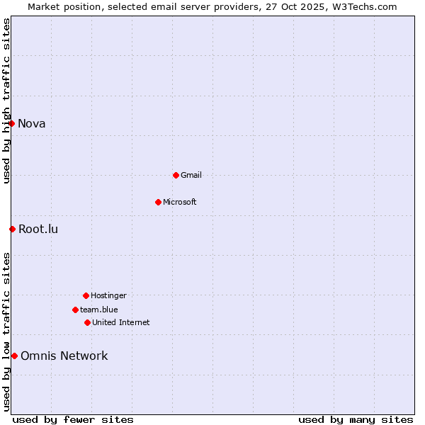 Market position of Omnis Network vs. Root.lu vs. Nova