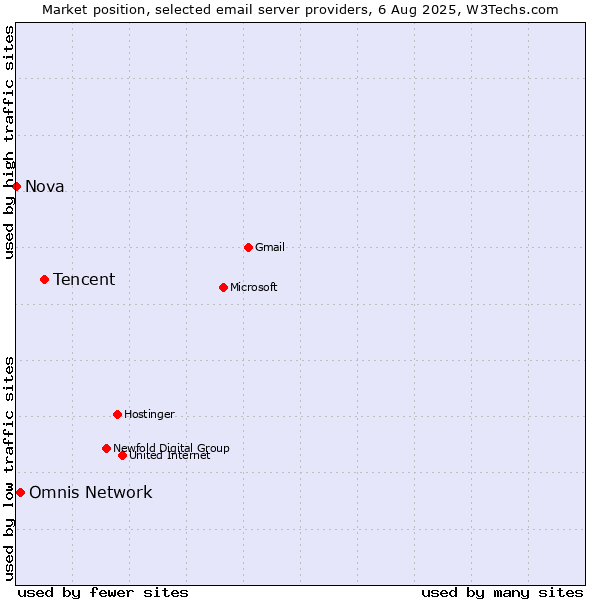 Market position of Tencent vs. Omnis Network vs. Nova