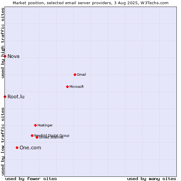 Market position of One.com vs. Root.lu vs. Nova