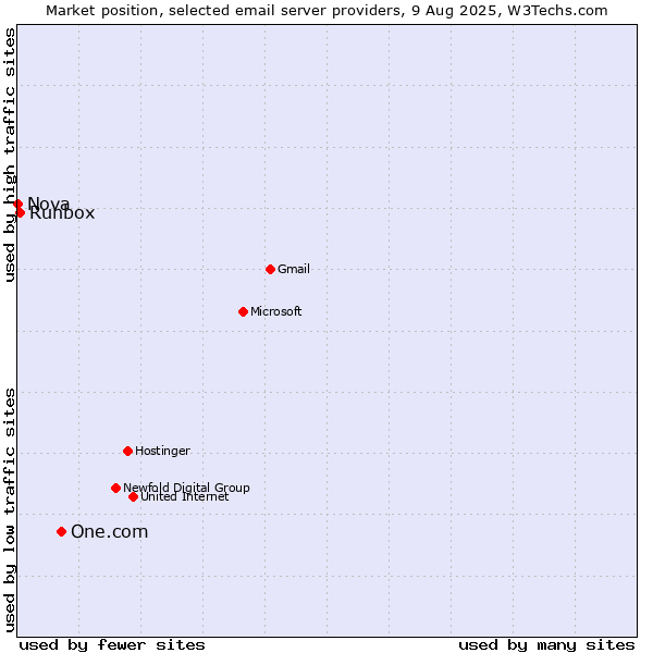 Market position of One.com vs. Runbox vs. Nova