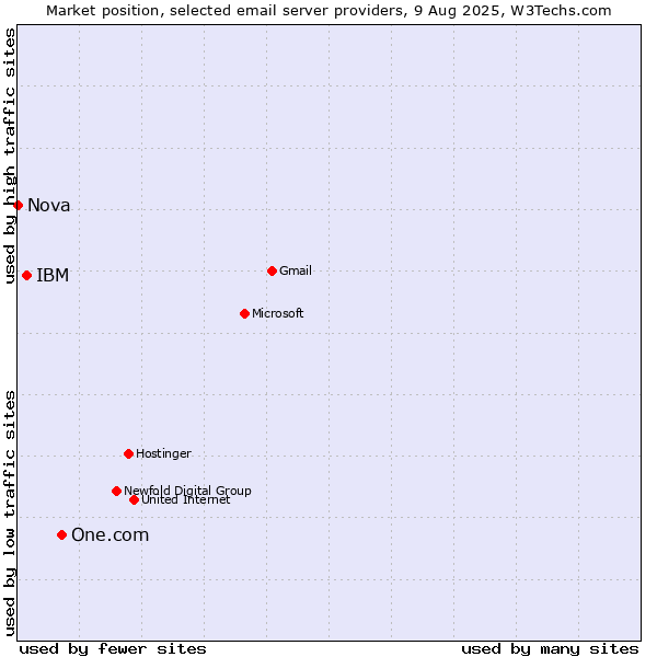 Market position of One.com vs. IBM vs. Nova