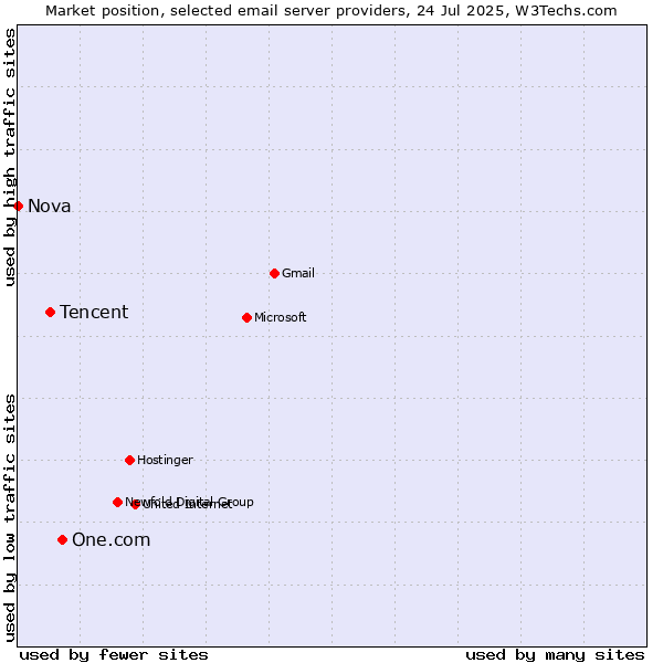Market position of One.com vs. Tencent vs. Nova