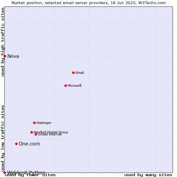 Market position of One.com vs. Nova vs. Webhost Python