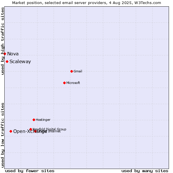 Market position of Open-Xchange vs. Scaleway vs. Nova