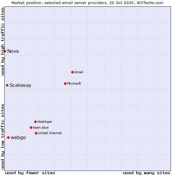 Market position of webgo vs. Scaleway vs. Nova