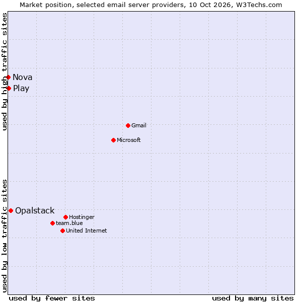 Market position of Opalstack vs. Play vs. Nova