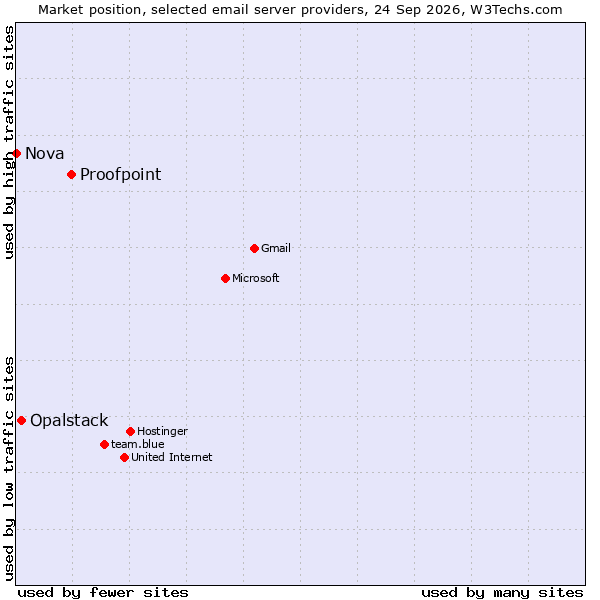 Market position of Proofpoint vs. Opalstack vs. Nova