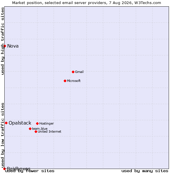 Market position of Opalstack vs. Nova vs. Raidboxes