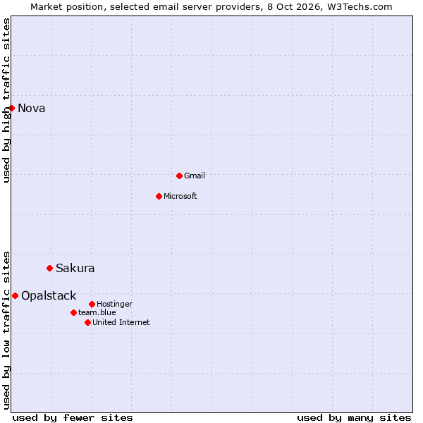 Market position of Sakura vs. Opalstack vs. Nova