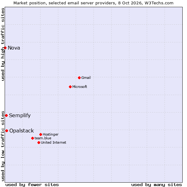 Market position of Opalstack vs. Semplify vs. Nova
