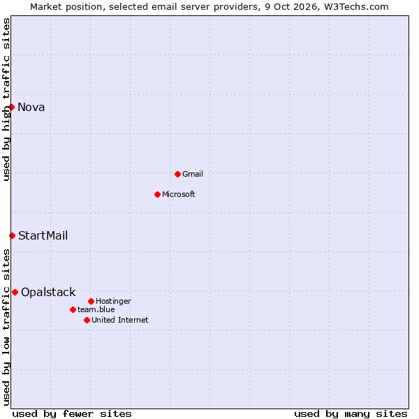 Market position of Opalstack vs. StartMail vs. Nova