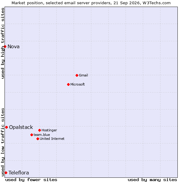 Market position of Opalstack vs. Teleflora vs. Nova