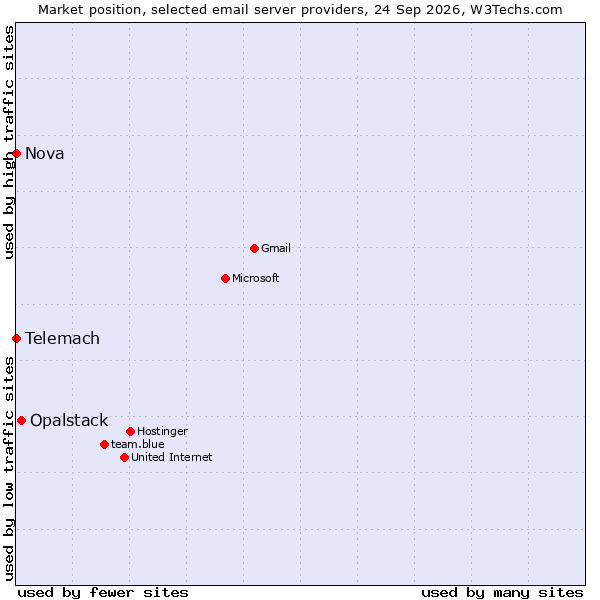 Market position of Opalstack vs. Telemach vs. Nova