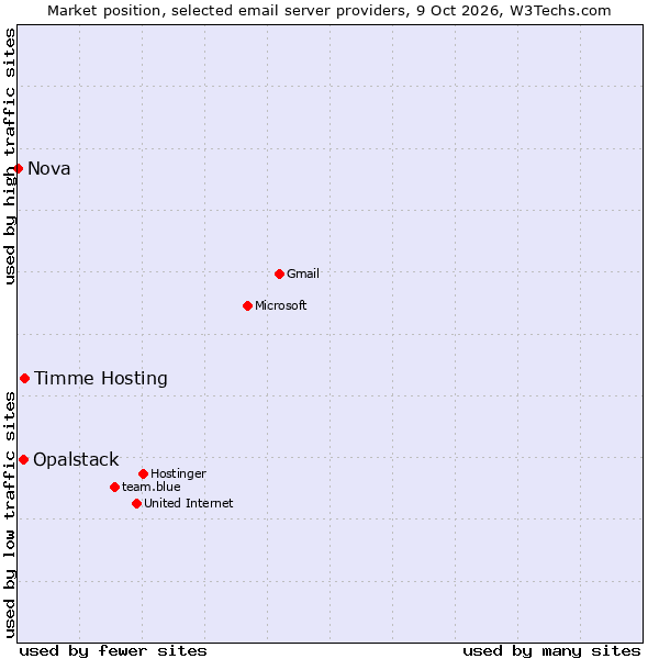 Market position of Timme Hosting vs. Opalstack vs. Nova
