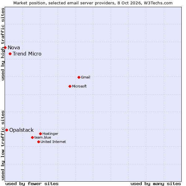Market position of Trend Micro vs. Opalstack vs. Nova